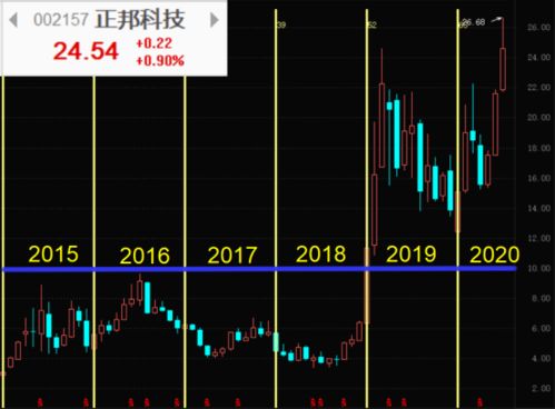 豬價飆升助業(yè)績騰飛，正邦科技軟件銷售業(yè)務(wù)成新增長點